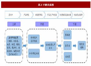 上下游产业链对行业的影响 怎么分析