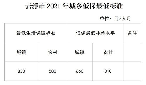 云浮市发布2021年全市城乡低保最低标准及全市城乡特困人员基本生活标准