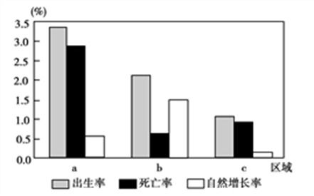 下图为 某年我国部分省市城乡65岁及其以上人口占各自总人口比重图 ,读图回答下列各题 