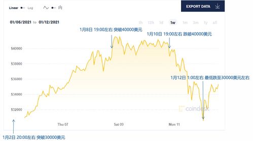 今天比特币下跌原因;比特币下跌走势或预示美元问题