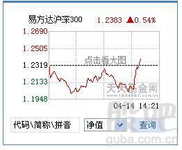 （易方达沪深300基金）的基金经理是谁？对此基金的评价如何？