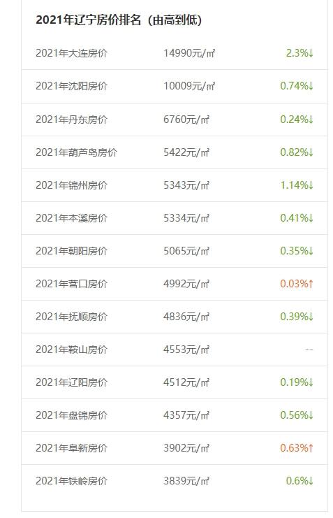 辽宁12月各地房价排行 11个城市同比下跌