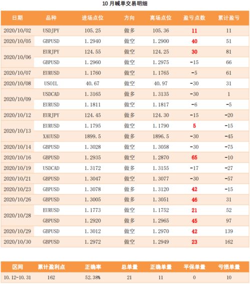 10月交易成绩展示