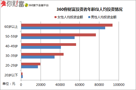 360你财富年龄段投资报告 中国大妈最有钱 