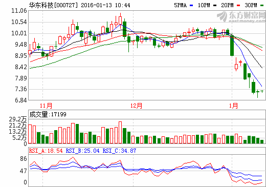 华东科技后市会如何？为什么出消息却跌停，憋了两个月 就弄出一个臭屁 贼臭，坑爹股有木有