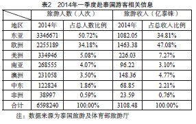 毕业论文泰国旅游