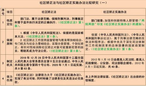 社区矫正法集中宣传月专栏 十一 社区矫正法与社区矫正实施办法的联系与区别,你弄懂了吗