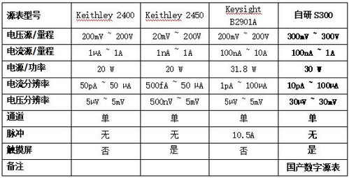 国产数字源表的发展历史