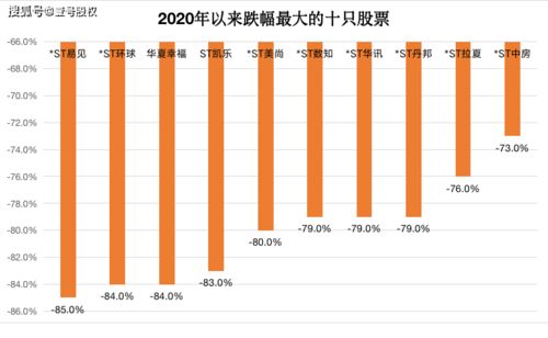 2022年1 月份跌的最多的股票有哪些？