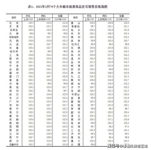 最新 70城房价来了 三线城市新房同比上涨3.3 ,刚需买房需趁早