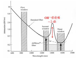 光纤损耗浅谈