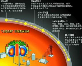 “人造太阳”计划