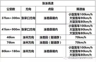 张家口高速上新增多个区间测速 位置在这