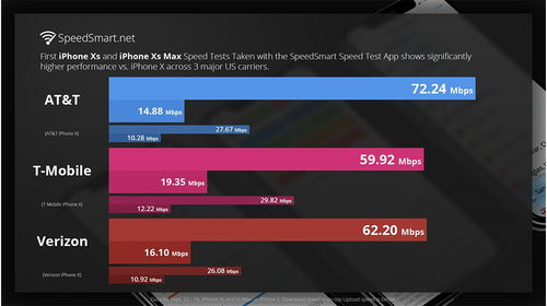 iPhone Xs iPhone Xs Max 4G LTE上网速度怎么样 超出想象