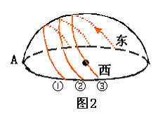 原创 太阳视运动的做题技巧 