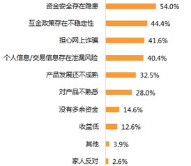 互联网理财快速发展的原因有哪些