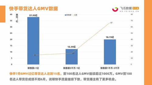 快手7月电商战报 14位带货达人销售额破亿 珠宝配饰 美妆护肤品类强势霸榜