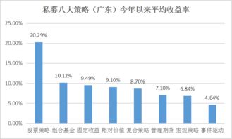 私募 收益率怎么看