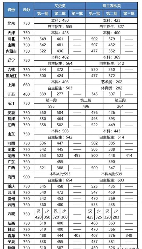 2020多少分能上二本，2020广东高考录取分数线