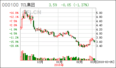 TCL集团这只股票怎么样？能涨多少？请高人指点一下！