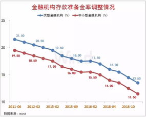 降准1%相当于释放多少资金