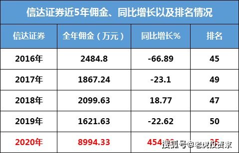 北京信达证券股票佣金是多少？