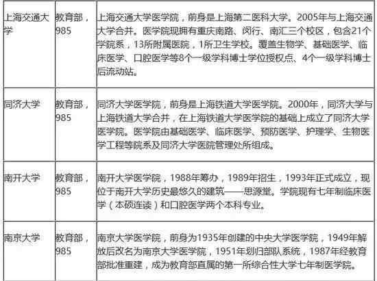 想学医 这些医学院校和专业你都了解吗