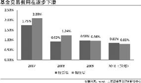 基金运作费是如何扣的