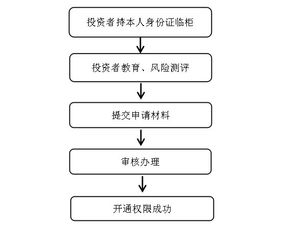 个人投资者及一般机构投资者开通分级基金相关权限需满足哪些条件