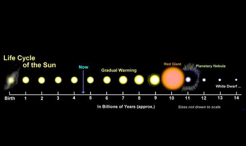 若太阳 熄灭 ,人类要多久才能感知 8分钟 准确来说是10000年