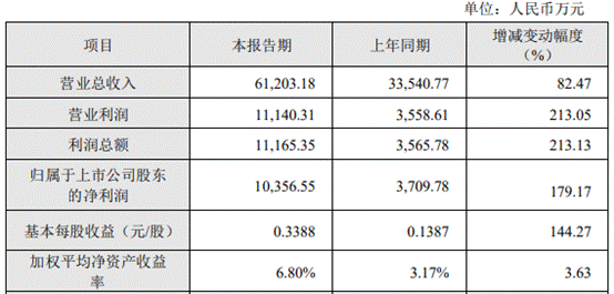 今创集团上半年净利润同比增长46.45%