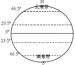 读 地球上的五带示意图 .完成下列要求. 1 在图中填注五带的名称. 2 五带中.有太阳直射的是 带.有极昼和极夜的是 带. 题目和参考答案 精英家教网 