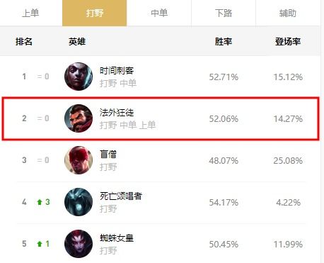 LOL S10超强上分英雄,中野两路通吃,你拿我毫无办法