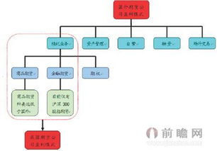 期货公司的盈利模式？