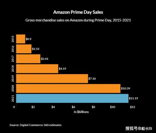 亚马逊Prime视频将在2024年初部分内容加入广告