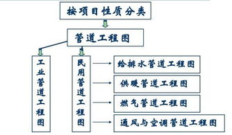 管道工程图纸基本知识 分类 规定和管道工程图形符号大全 