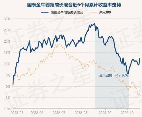 10月26日基金净值 国泰金牛创新成长混合最新净值1.033,涨2.68 