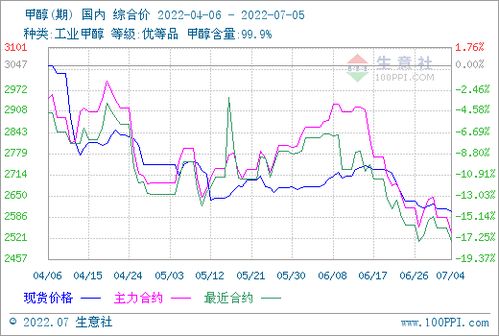 甲醇期货*行情