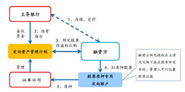 融资渠道的分类