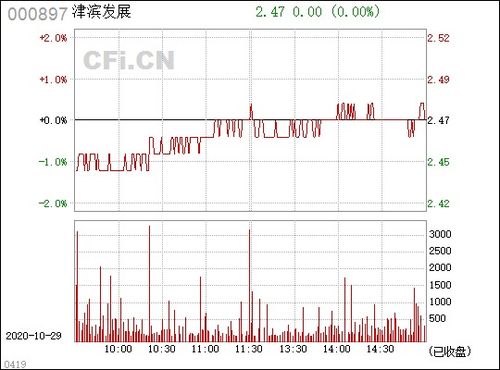 津滨发展会重组吗