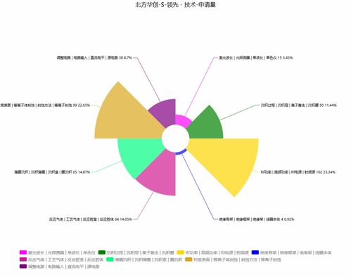 2022三季报北方华创是不是不好?