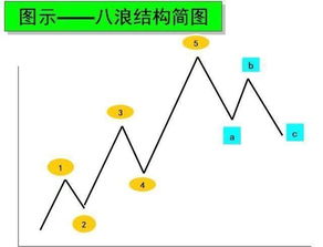 股市的波浪理论应如何学?如何数浪