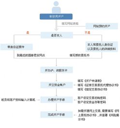 广东炒股开户证券公司开户的流程？