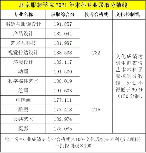 北京服装学院除了服装设计,其他专业好不好 需要多少分能录取