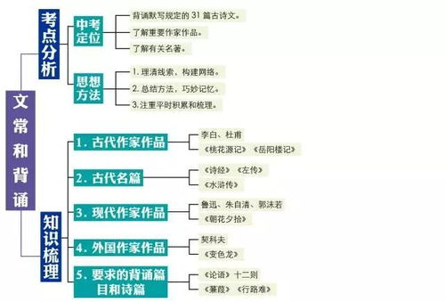 8张图讲清初中语文全部知识点 期末复习很有用 