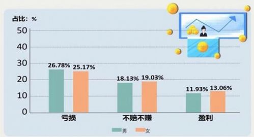 中国女性存款多于男性,并且投资赚钱比例更高