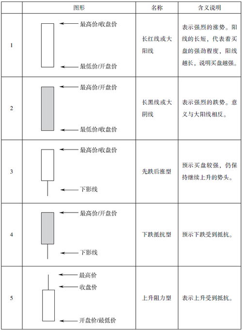 K线图的基本类型并分析其应用意义