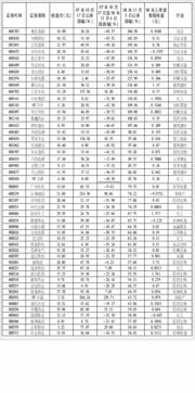 73只股跨越6000点水平 3只创历史新高 表 