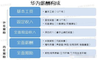 简单介绍一下华为公司的薪酬体系。华为公司的薪酬主要分为三部分，基本工资、年终奖、内部股票分红。随着