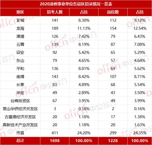 漳州事业单位新变化 首次招这20岗